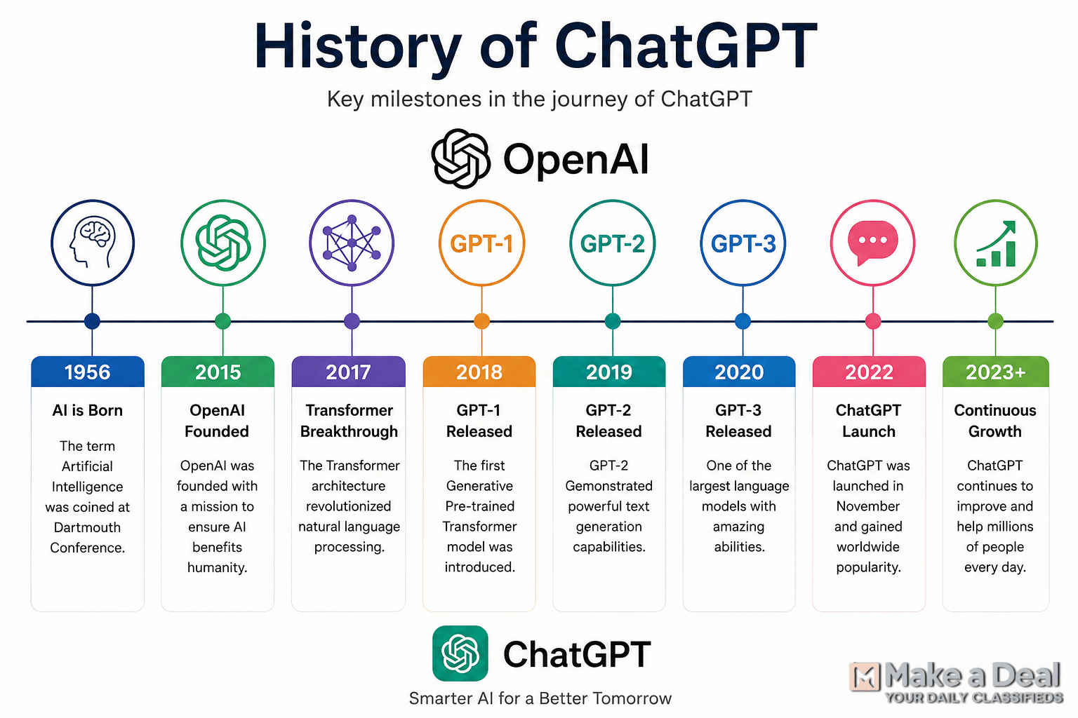 The History of ChatGPT and Its Uses in Digital Marketing
